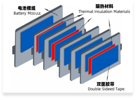 电芯间隔热缓冲解决方案