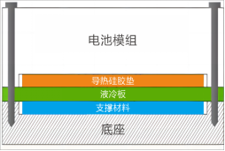 液冷板支撑解决方案